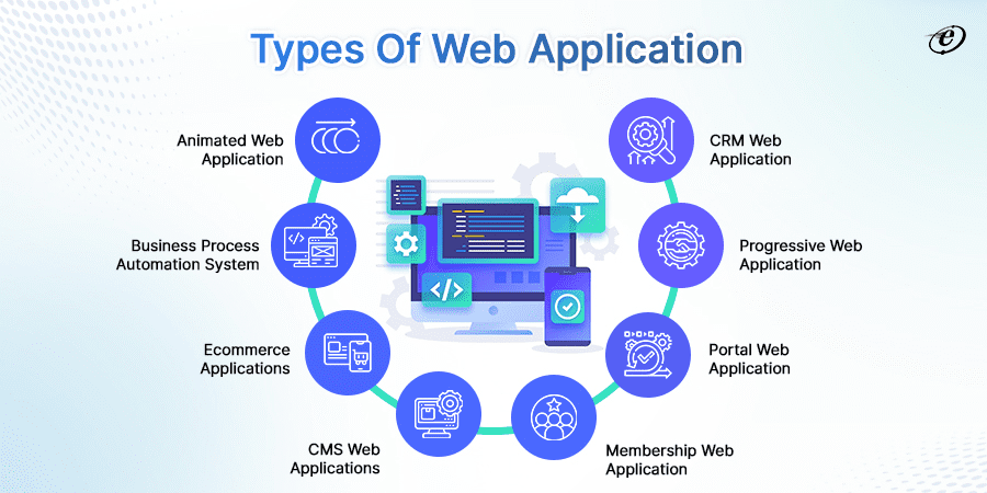 Main types of applications