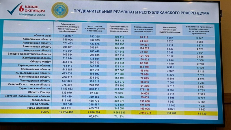 71,12% казахстанцев проголосовали за АЭС — предварительные результаты ЦИК