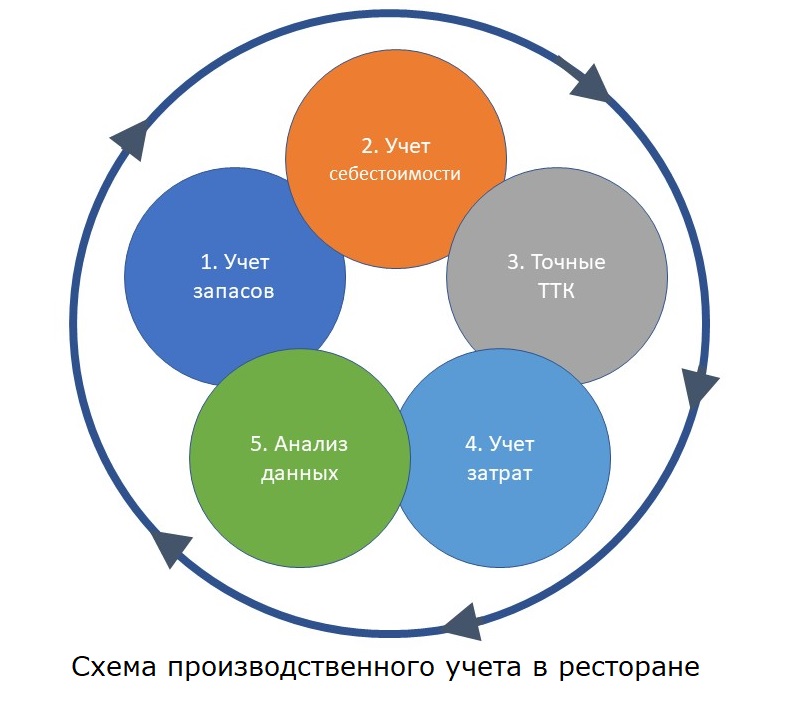 Основные принципы учета в кафе