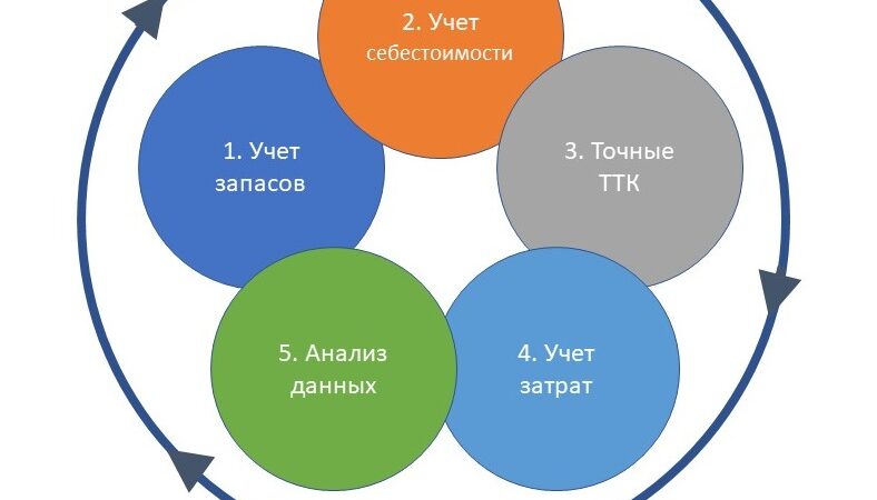 Особенности учета в кафе: основные задачи и принципы