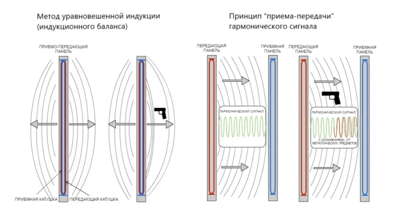 Особенности и принцип работы ручных металлодетекторов